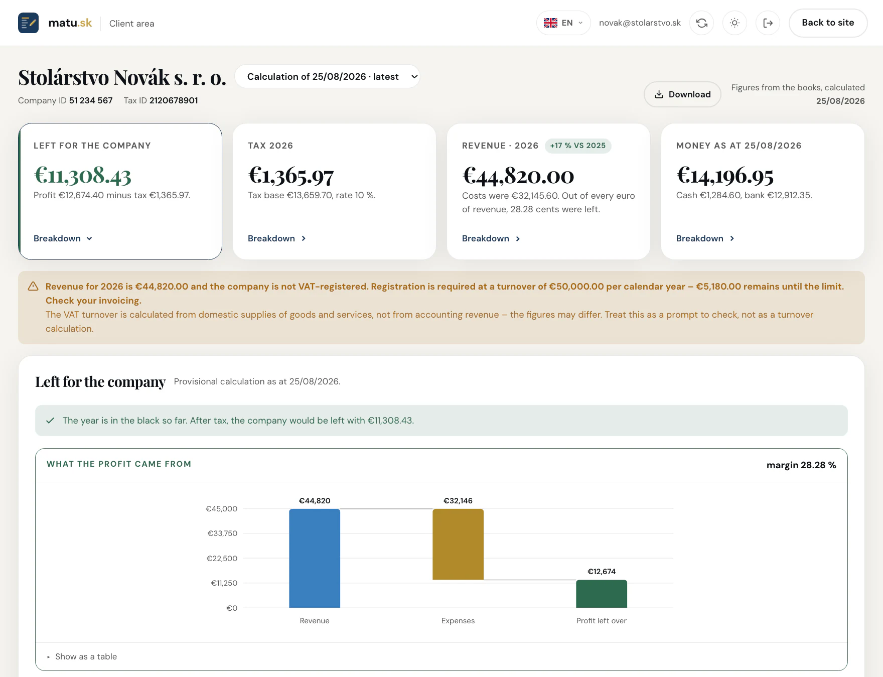 matu.sk client area: what is left for the company after tax, the provisional tax for the year, revenue against last year, cash and bank balance, a warning about the approaching VAT threshold and a chart of where the profit came from