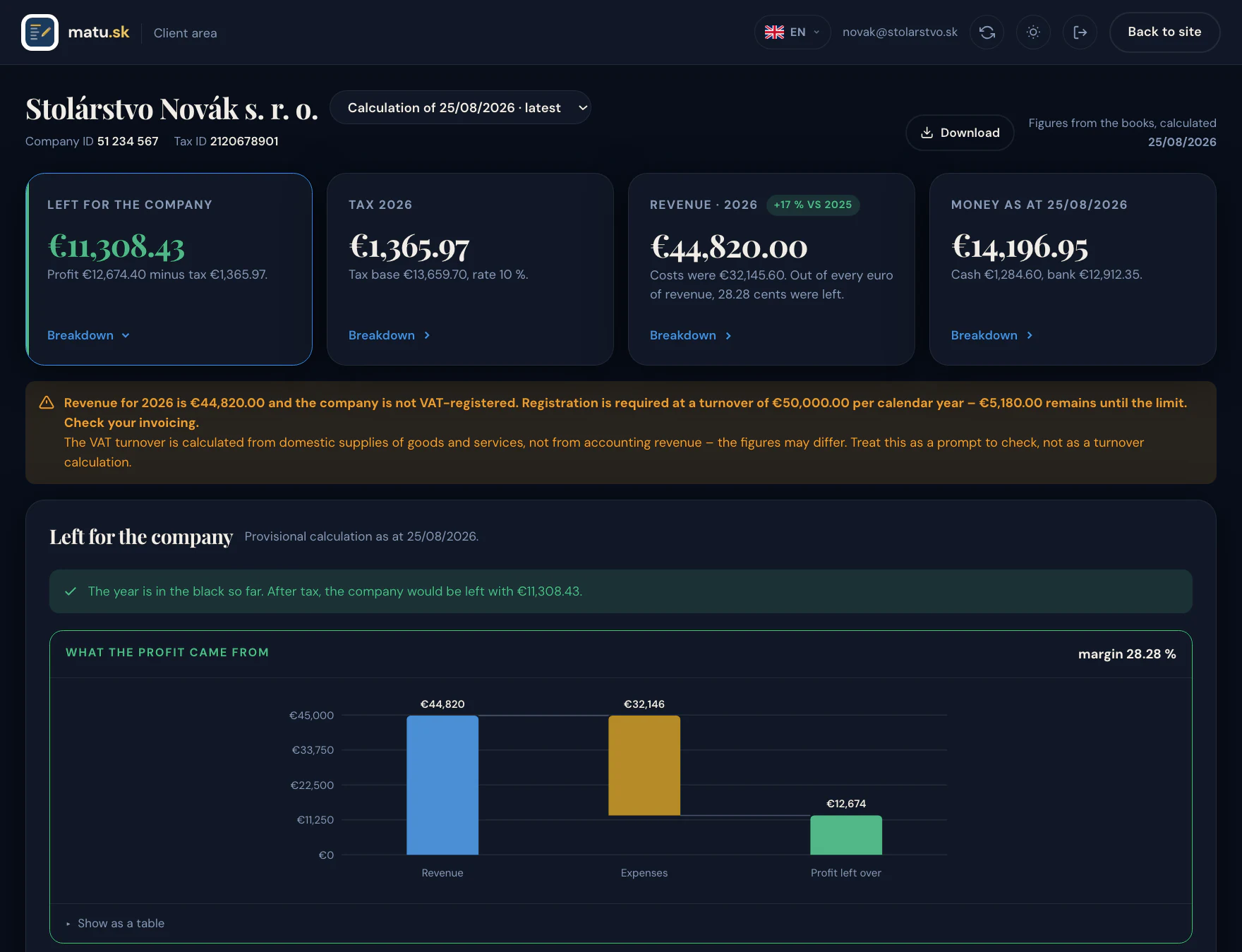 matu.sk client area: what is left for the company after tax, the provisional tax for the year, revenue against last year, cash and bank balance, a warning about the approaching VAT threshold and a chart of where the profit came from